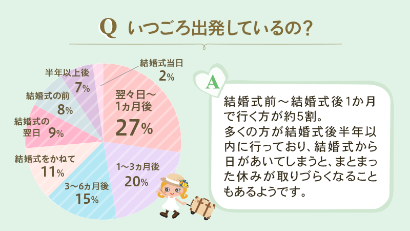 いつごろ出発しているの？翌々日から1ヵ月後27% 1から3ヵ月後20% 3から6ヵ月後15% 結婚式をかねて11% 結婚式の翌日9% 結婚式の前8% 半年以上後7%